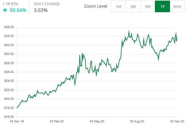 FPH Chart