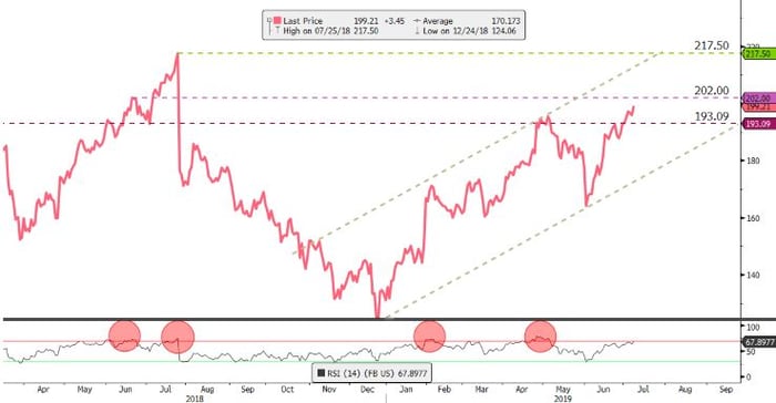 Facebook-chart-easyequities