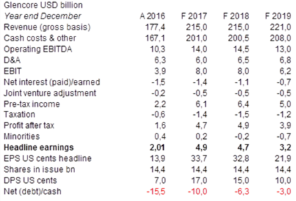 Glencore  USD Billion.png