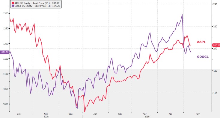 Google-Apple-chart