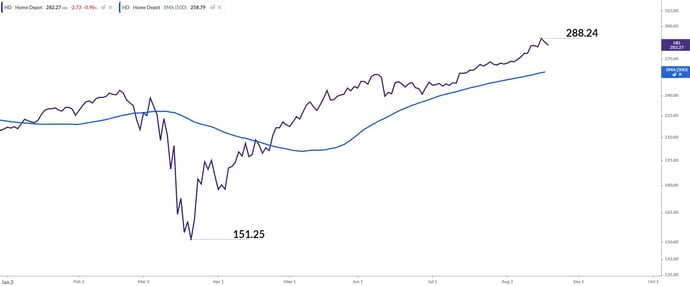 HDchart