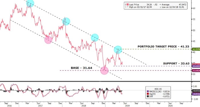 Harley-Davidson-stock-price-beef