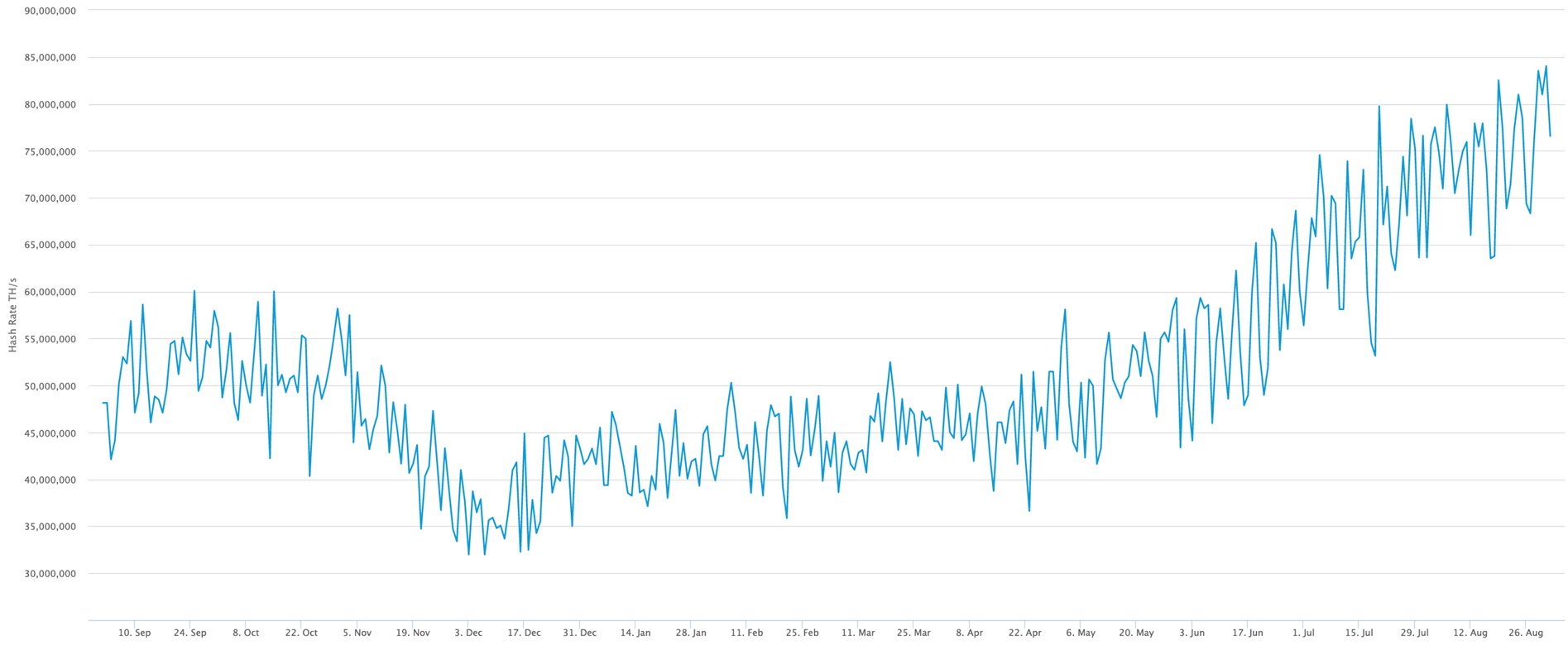 Hash Rate Bitcoin