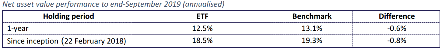 Historical Performance Global Div