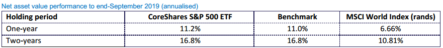Historical performance CoreShares S&P 500