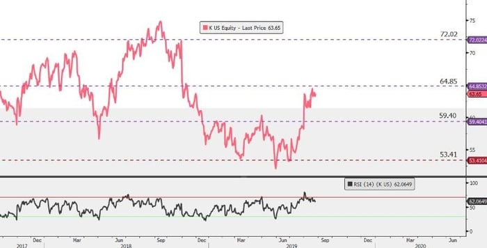 Kellogg-easyequities-share-chart