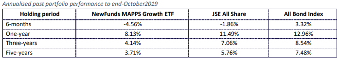 MAPPS GROWTH Historical performance