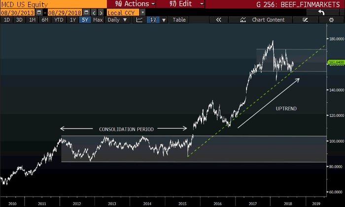 MCD Long-term