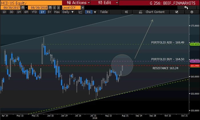 MCD intraday