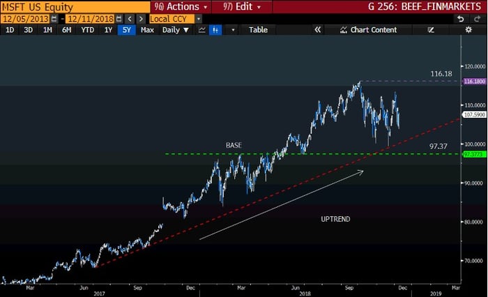 MSFT Chart