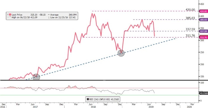 NFLX-Netflix-EasyEquities-chart