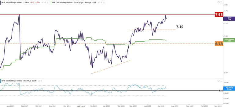 NHF Chart