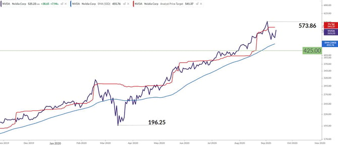 NVDAChart