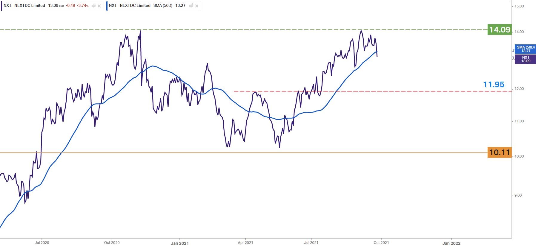 NXTChart