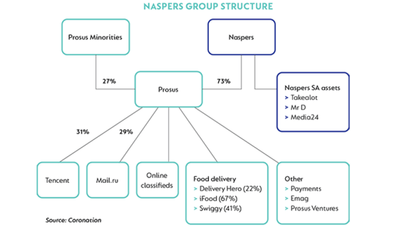 Naspers Group Structure