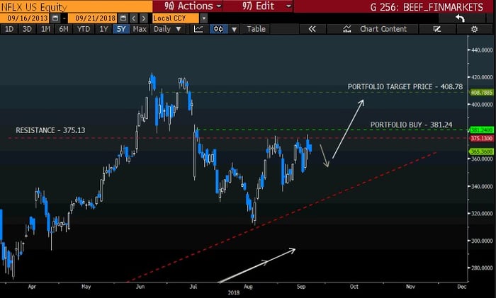 Netflix intraday chart 2