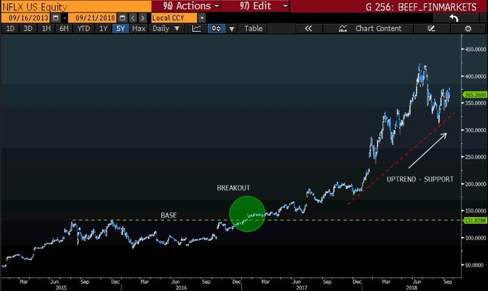 Netflix intraday chart