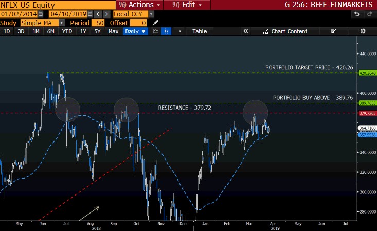 Netflix-chart-bloomberg