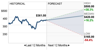 Netflix-forecast-share