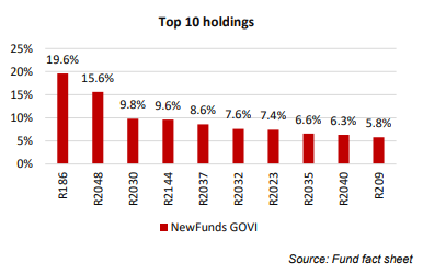 NewFunds Govi Top Holdings