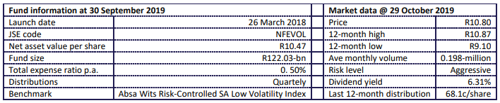 NewFunds LowVol Fund Statistics