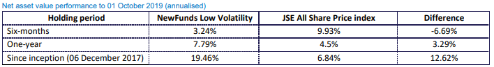 NewFunds LowVol Historical Performance