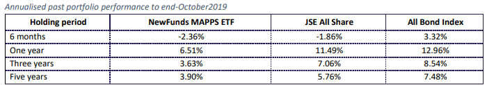 NewFunds MAPPS Protect Historical Performance