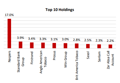 NewFunds MaPPS Growth Top Holdings