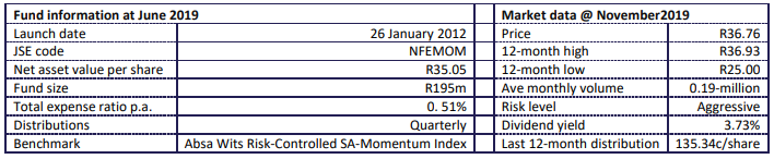 NewFunds Momentum Fund Statistcs