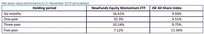 NewFunds Momentum Historical Performance