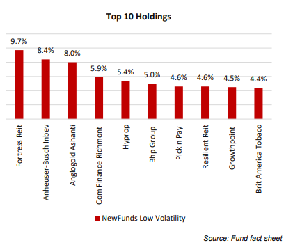 NewFunds lowVol Top Holdings