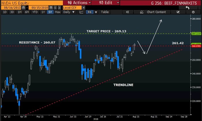 Nvidia Short Term