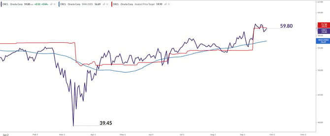 ORCL CHart