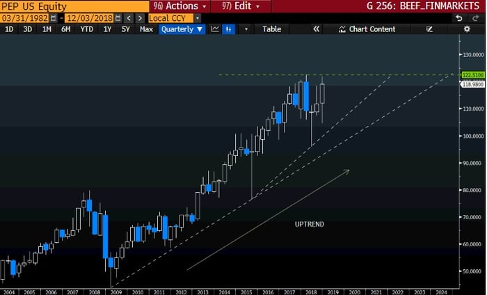 Pepsi-uptrend