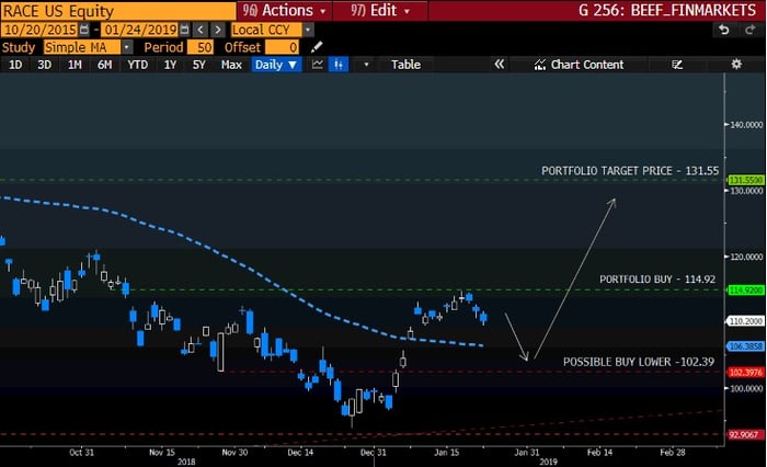 RACE Intraday