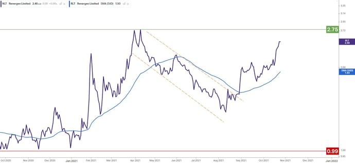 RLTChart