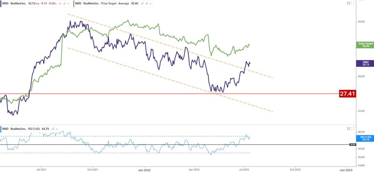 RMD Chart