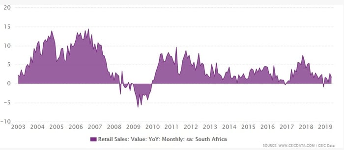 SA Retail sales growth