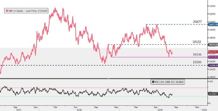 SBK-Easyequities-standardbank-chart