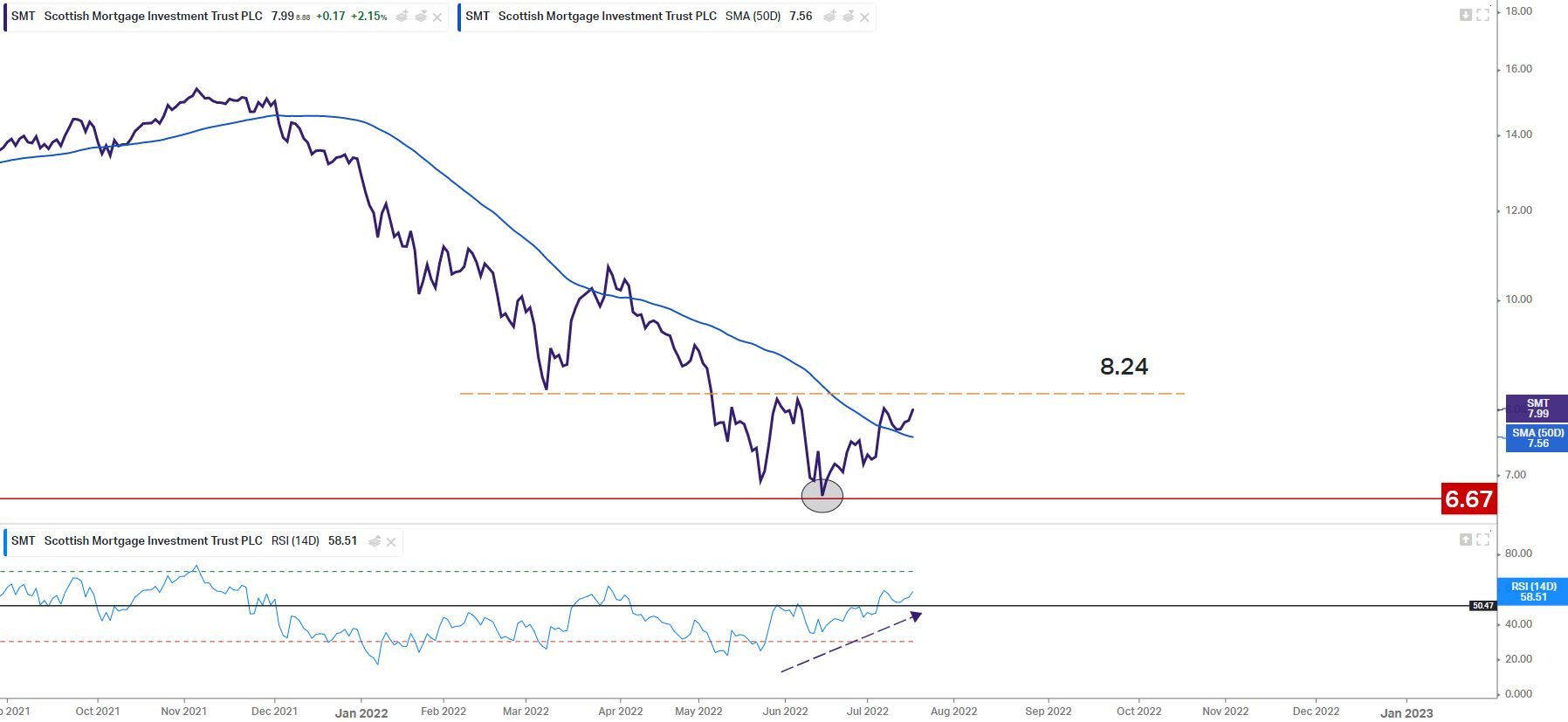 SMT Chart