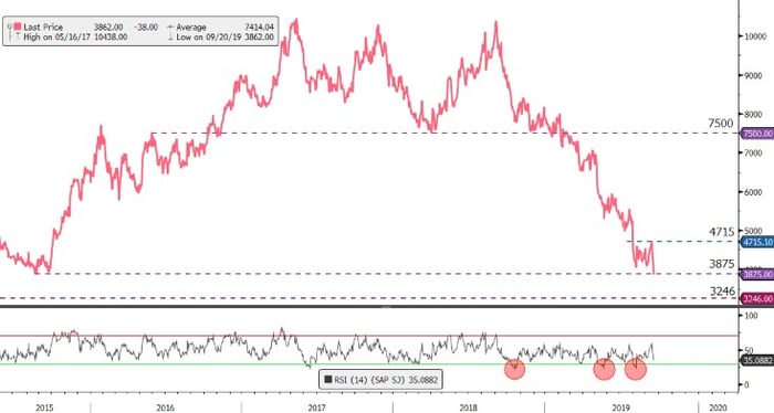 Sappi-Limited-EasyEquities-chart