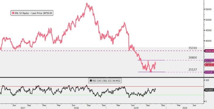 Sasol-Chart