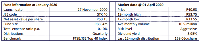 Satrix 40 Fund Statistics 2020