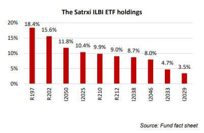 Satrix ILBI top holdings-1