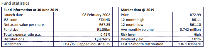 Satrix Indi Fund statistics