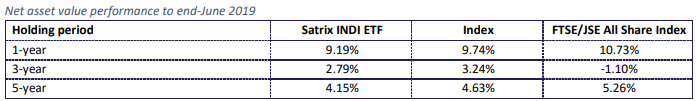 Satrix Indi Historical performance