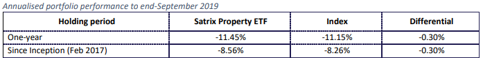 Satrix Property Historical performance