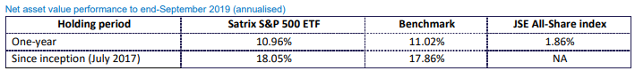 Satrix S&P 500 Historical Performance