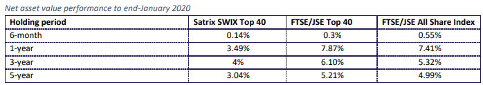 Satrix Swix 40 Historical Performance 2020