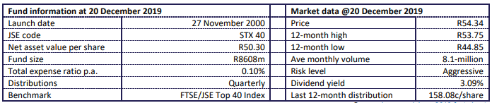 Satrix Top 40 Fund performance